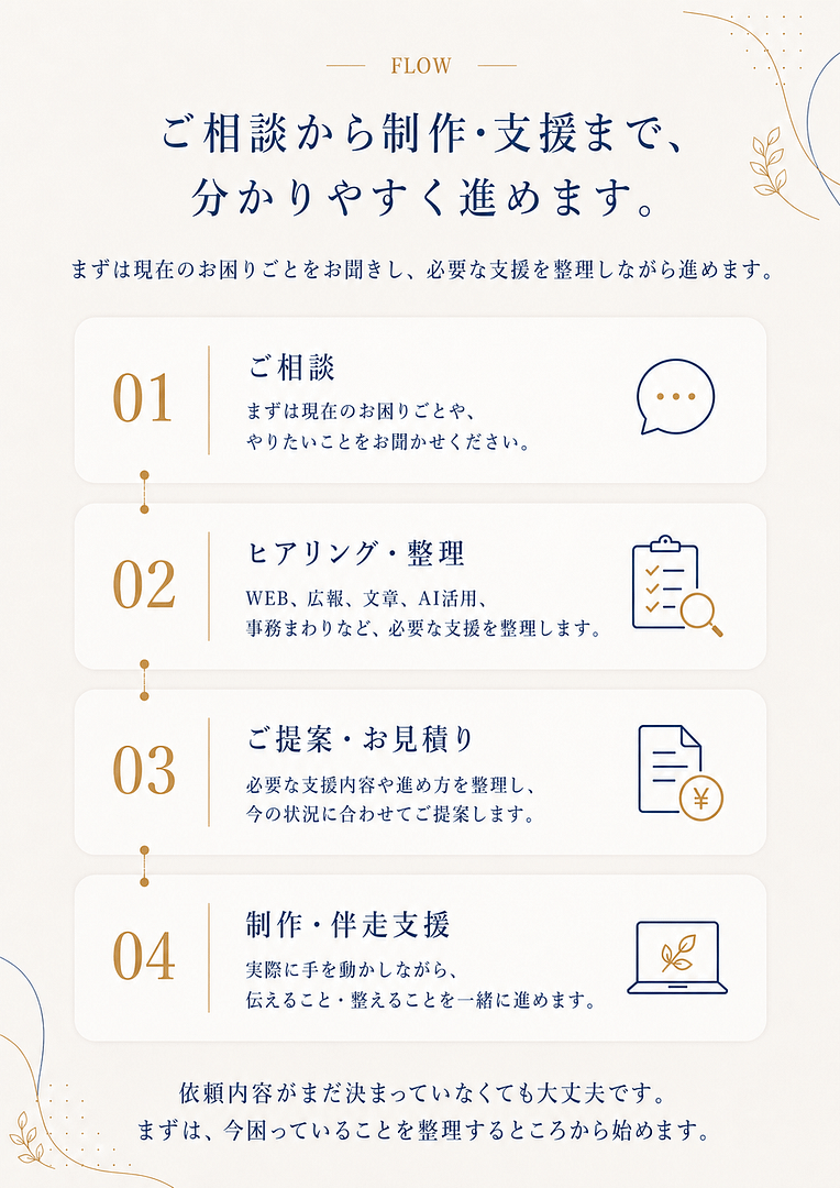 ご相談から制作・支援までの4つの流れを示した図。ご相談、ヒアリング・整理、ご提案・お見積り、制作・伴走支援の順に進みます。