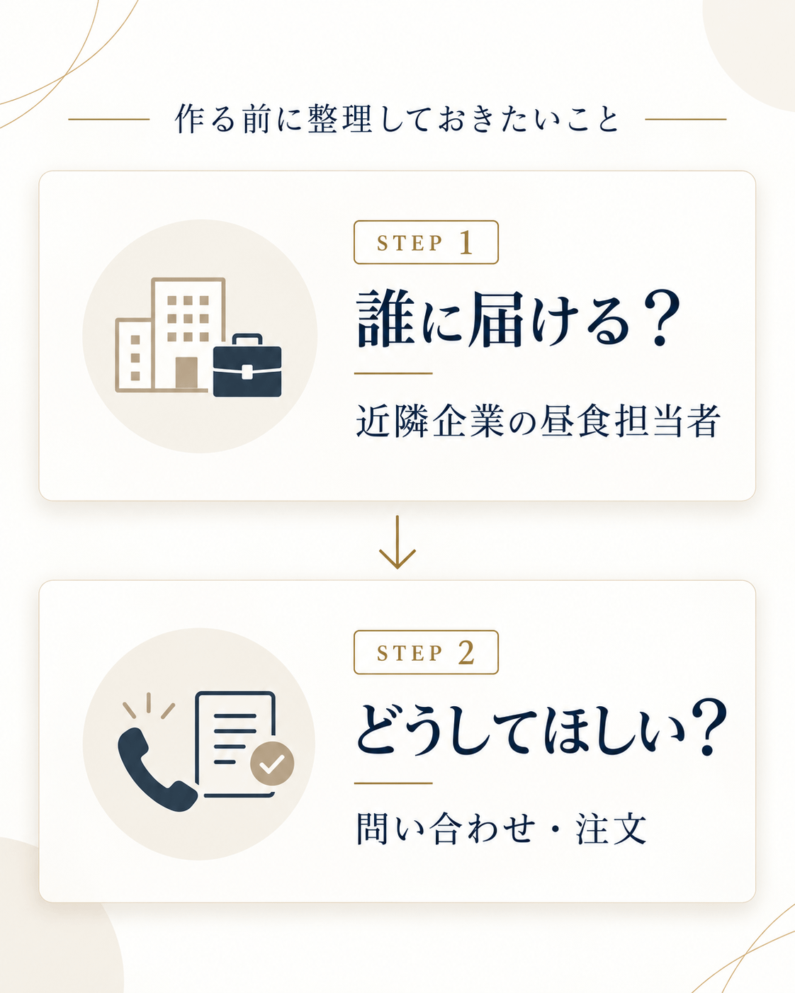 チラシ制作前に決めたい2つのポイントを示す図解。誰に届けるか(近隣企業の昼食担当者)と、どうしてほしいか(問い合わせ・注文)を整理。