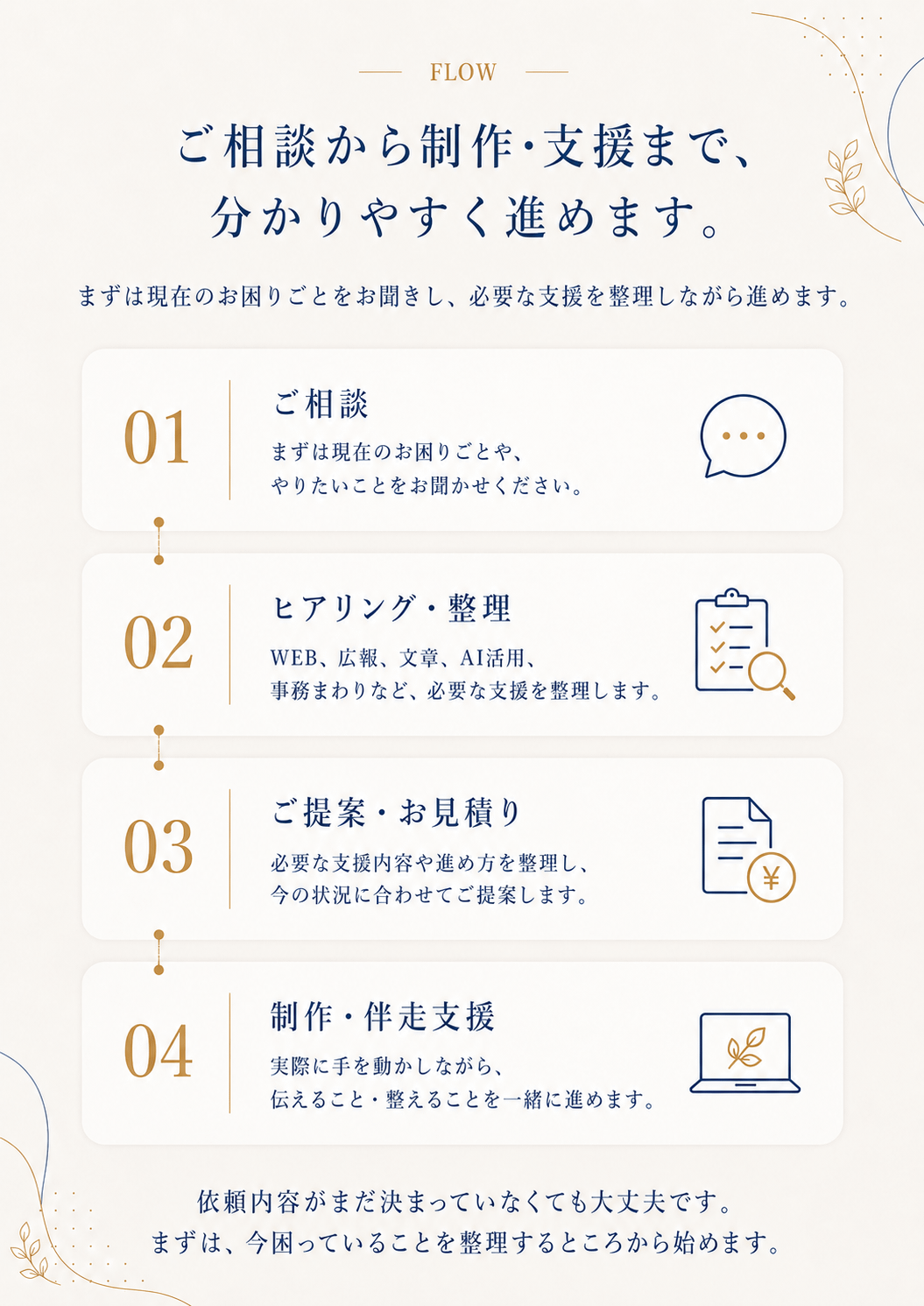 ご相談から制作・支援までの4つの流れを示した図。ご相談、ヒアリング・整理、ご提案・お見積り、制作・伴走支援の順に進みます。
