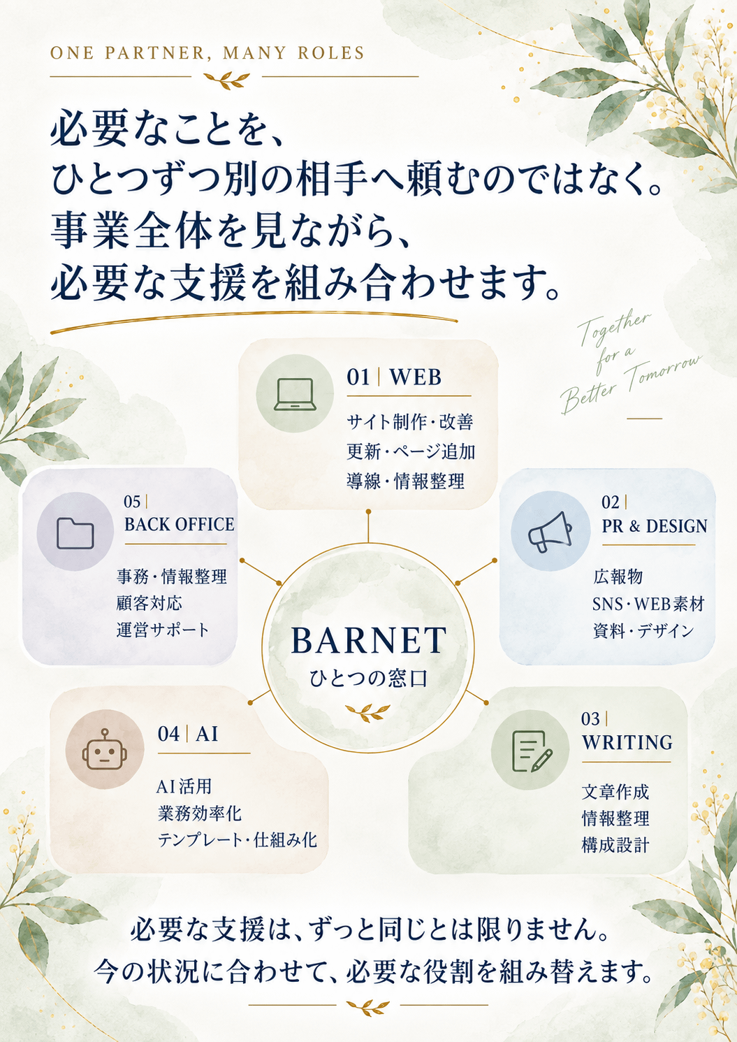 Barnetをひとつの窓口として、WEB、広報・デザイン、文章・情報整理、AI活用、事務・バックオフィスの5領域を横断して支援するイメージ。事業の状況に合わせて必要な役割を組み替えます。
