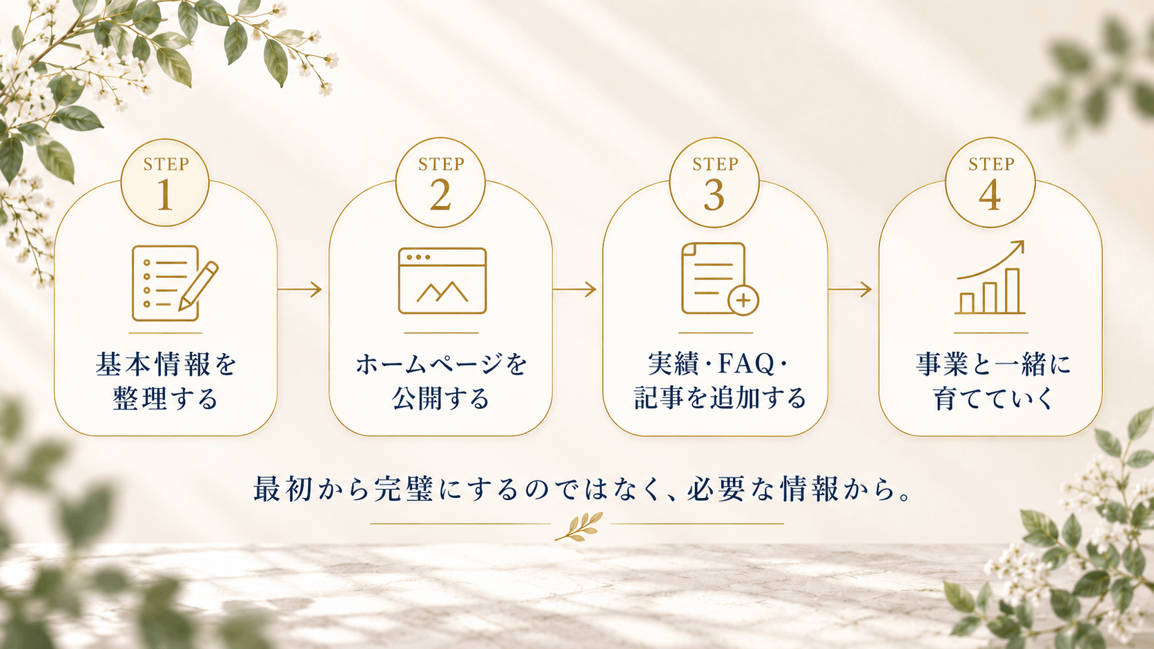 基本情報からホームページを公開し実績や記事を追加しながら育てていく流れ